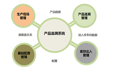 二維碼追溯系統(tǒng)為企業(yè)帶來那些優(yōu)勢(shì)好處？
